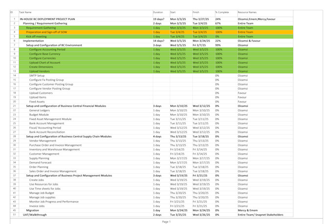 coordinate your software development project from start to finish